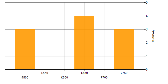 Daily rate histogram for Project Change Manager in London
