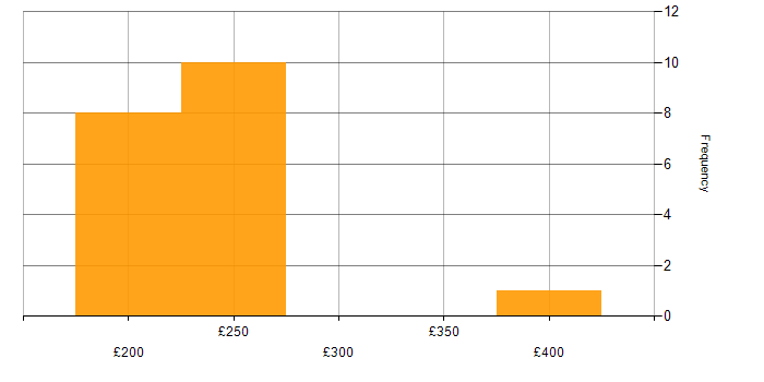 Daily rate histogram for Project Coordinator in London