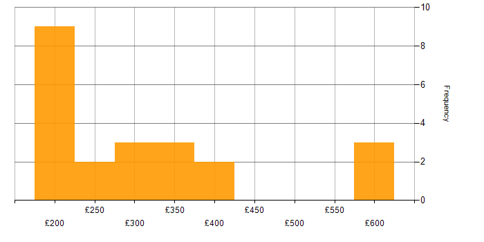 Daily rate histogram for Project Engineer in London