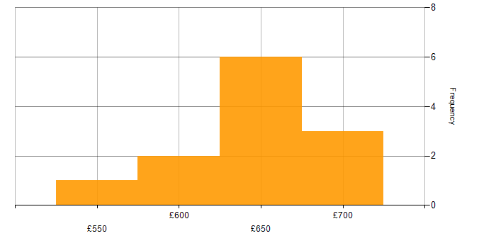 Daily rate histogram for Project Implementation Manager in London