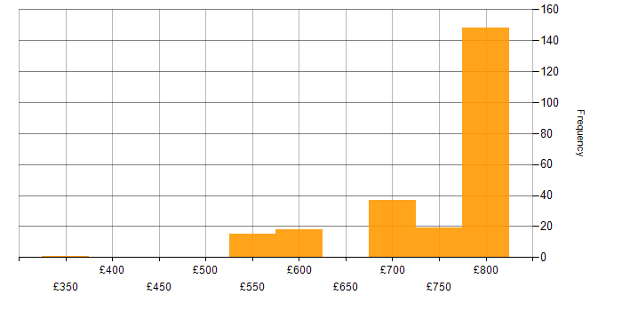Daily rate histogram for Protocol Buffers in London