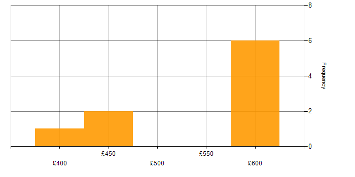 Daily rate histogram for PSTN in London