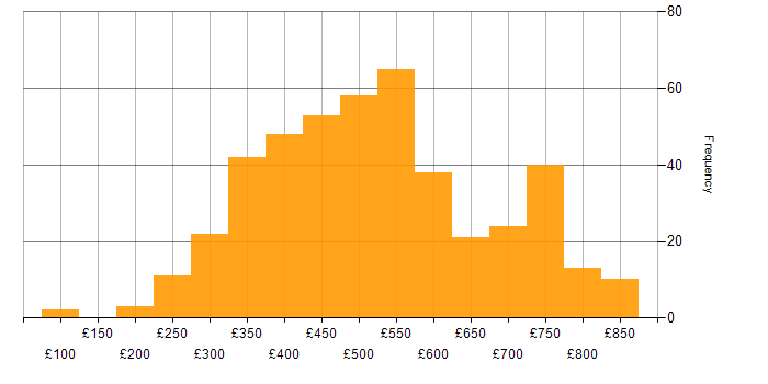 Daily rate histogram for QA in London