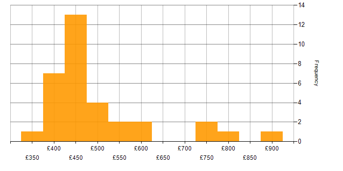Daily rate histogram for Qualys in London