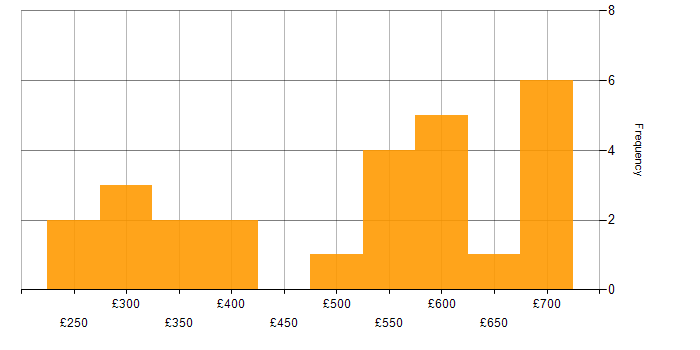 Daily rate histogram for Report Analyst in London