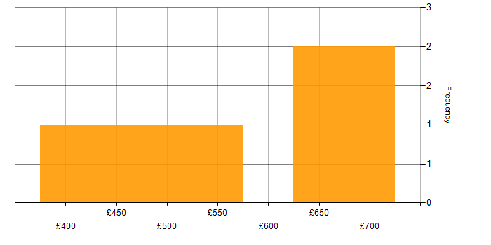 Daily rate histogram for Reverse Engineering in London