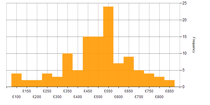 Daily rate histogram for Root Cause Analysis in London