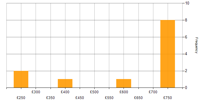 Daily rate histogram for SANS in London