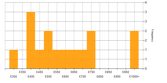 Daily rate histogram for SAP Certification in London