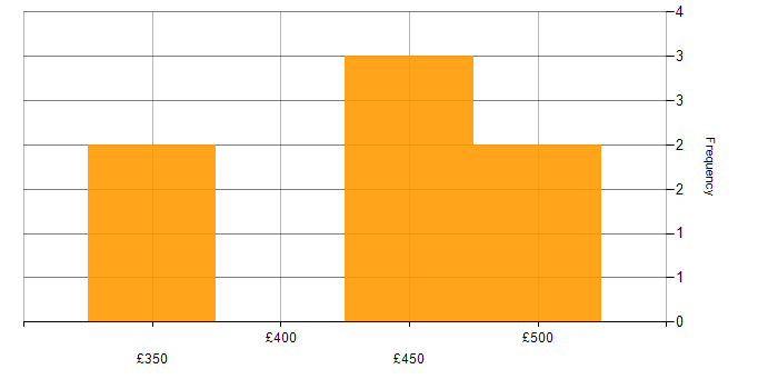 Daily rate histogram for SAP Developer in London