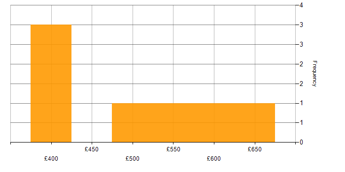 Daily rate histogram for SAP SD Consultant in London