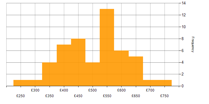 Daily rate histogram for Scrum Master in London