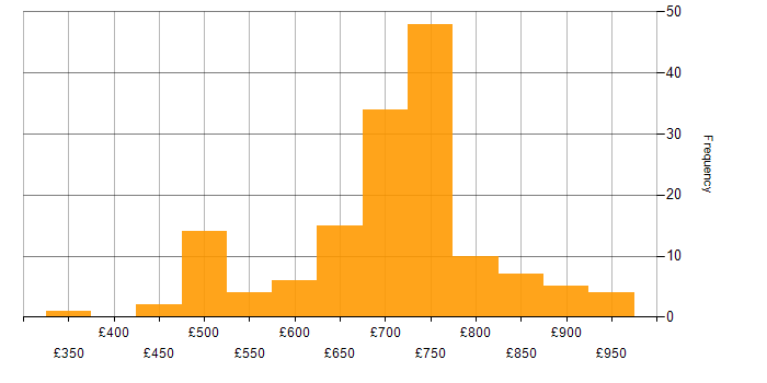 Daily rate histogram for Security Architect in London