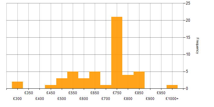 Daily rate histogram for Senior Architect in London
