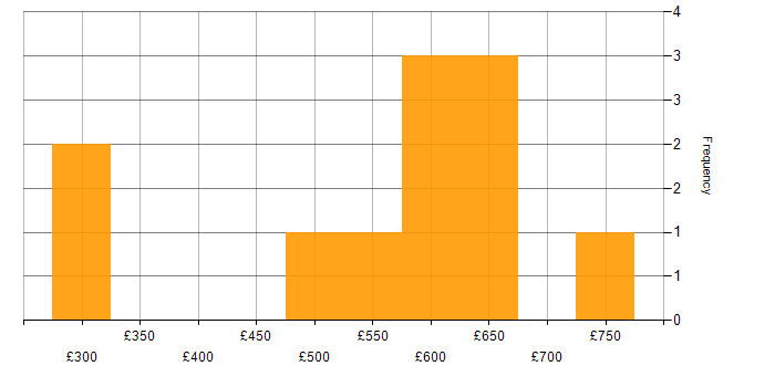 Daily rate histogram for Senior Data Architect in London