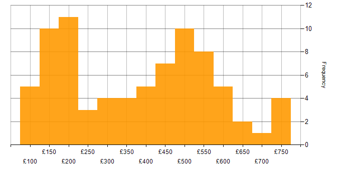 Daily rate histogram for Service Analyst in London