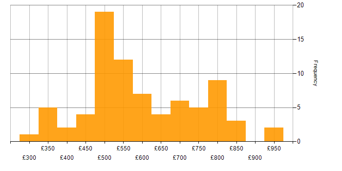 Daily rate histogram for Software Delivery in London