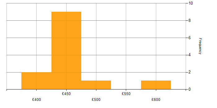 Daily rate histogram for Software Development Engineer in London