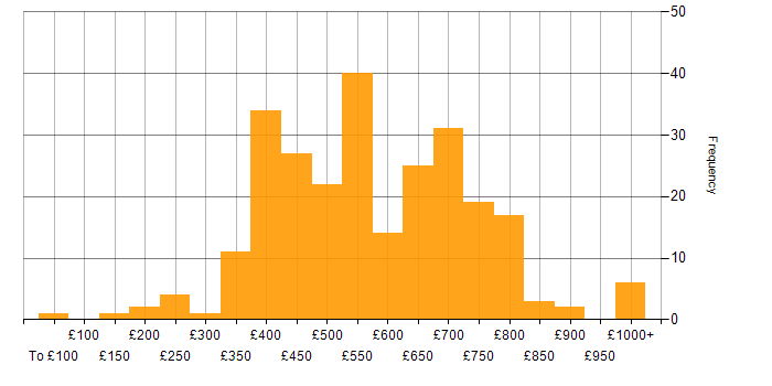 Daily rate histogram for Stakeholder Engagement in London