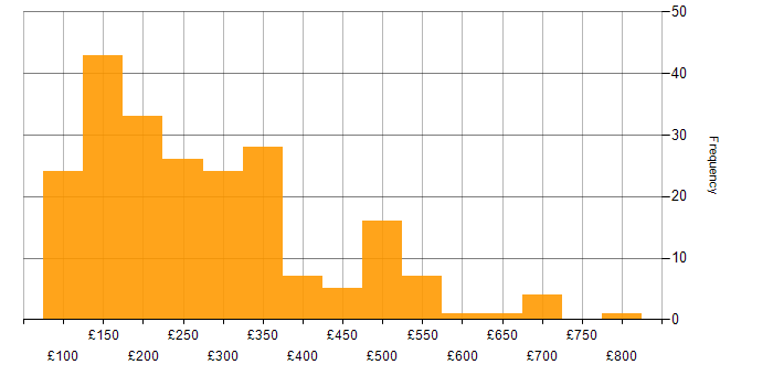 Daily rate histogram for Support Engineer in London