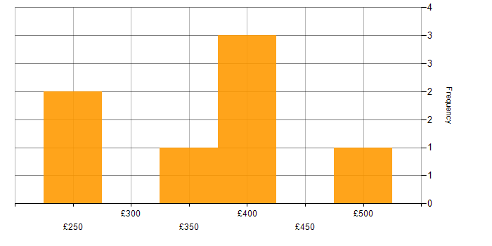 Daily rate histogram for Systems Support in London