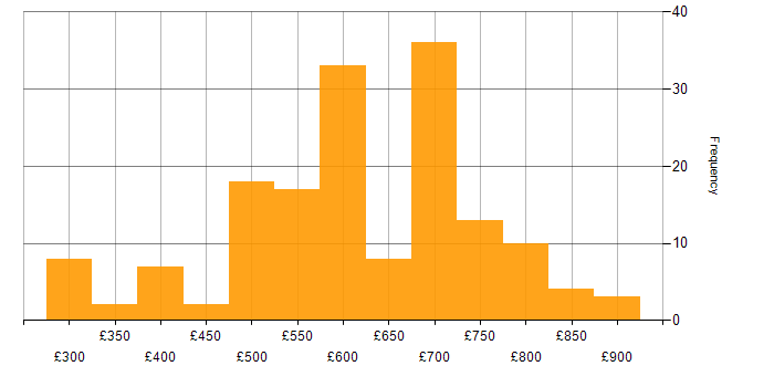Daily rate histogram for Technical Architect in London