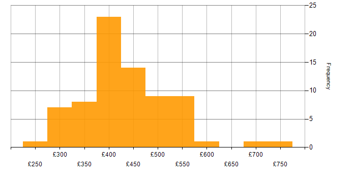 Daily rate histogram for Test Analyst in London