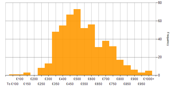 Daily rate histogram for Test Automation in London