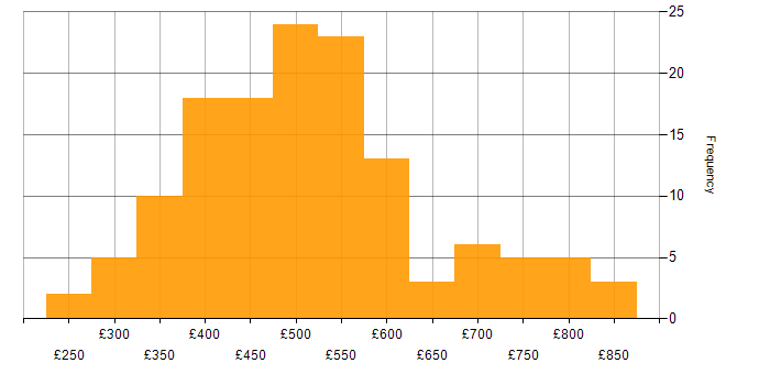 Daily rate histogram for Test Strategy in London