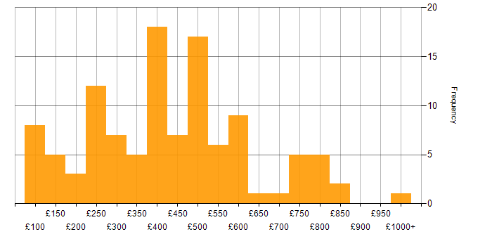 Daily rate histogram for Time Management in London