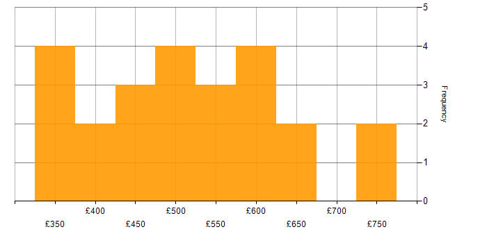 Daily rate histogram for UI Designer in London