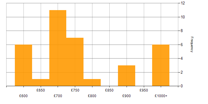 Daily rate histogram for UI Engineer in London