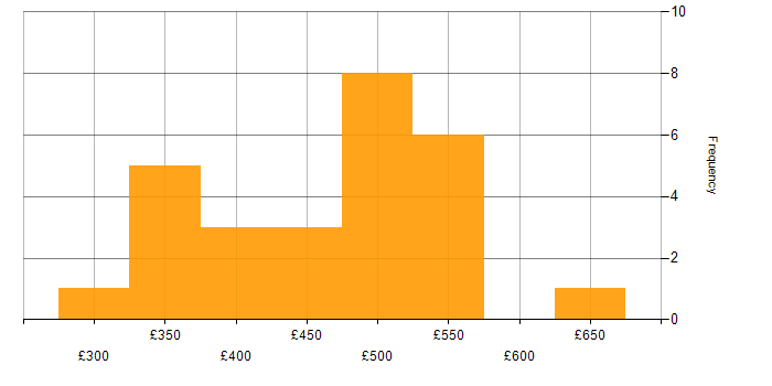 Daily rate histogram for Usability Testing in London
