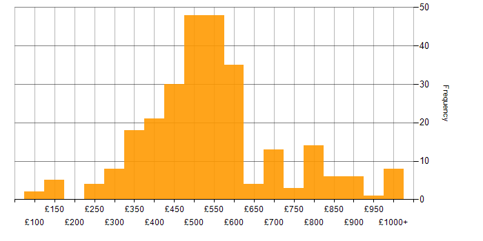 Daily rate histogram for User Acceptance Testing in London