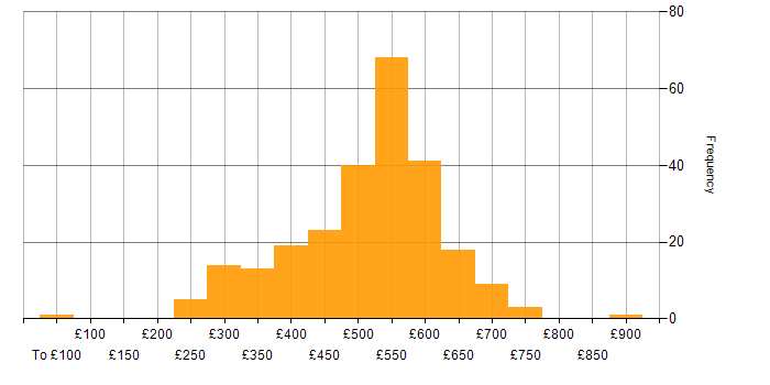 Daily rate histogram for User Stories in London