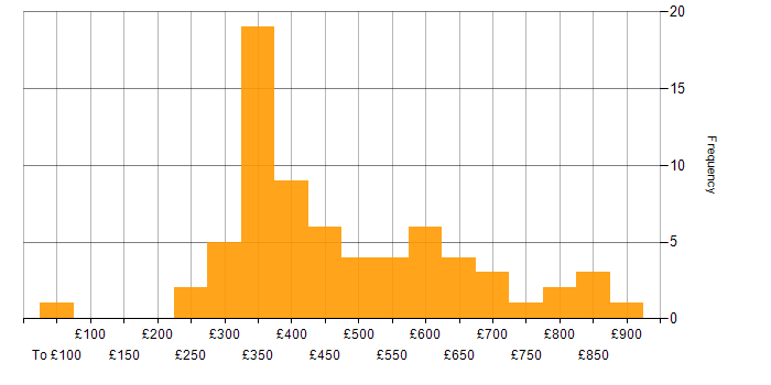 Daily rate histogram for VBA in London