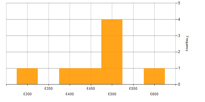 Daily rate histogram for VMware Consultant in London