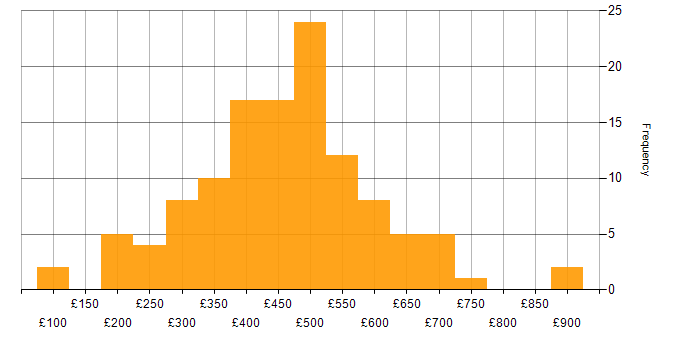 Daily rate histogram for VMware Infrastructure in London