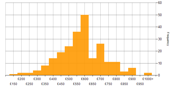 Daily rate histogram for Waterfall in London