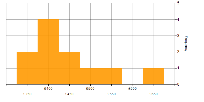 Daily rate histogram for Web Analytics in London