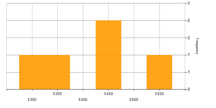 Daily rate histogram for Workday Analyst in London