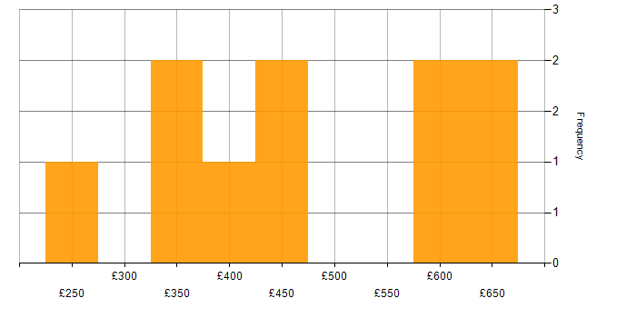 Daily rate histogram for Workflow Management in London