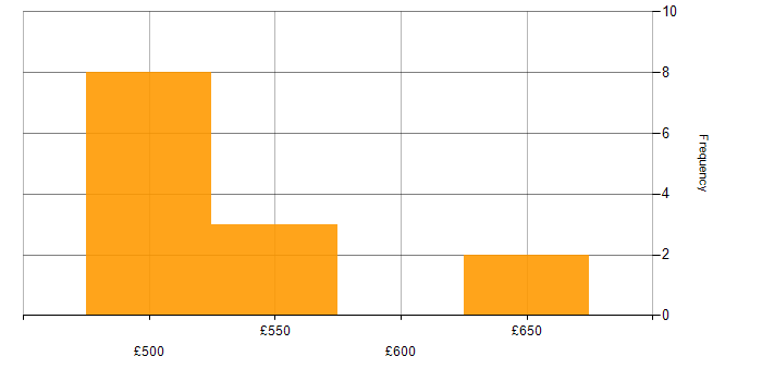 Daily rate histogram for Consultant in Luton
