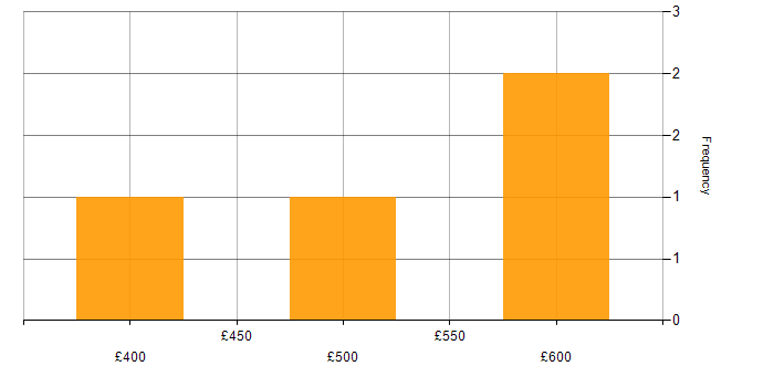 Daily rate histogram for Data Governance in Luton