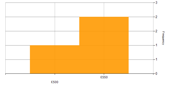 Daily rate histogram for Project Management in Macclesfield