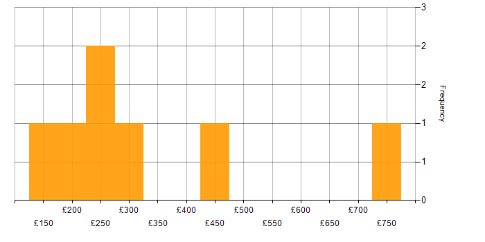 Daily rate histogram for Administrator in Manchester