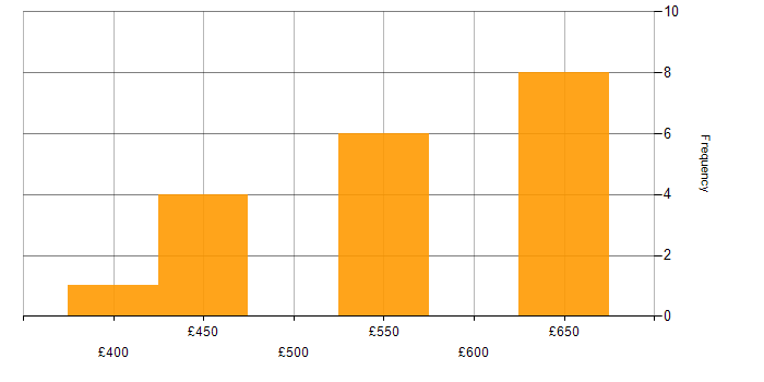 Daily rate histogram for Amazon EC2 in Manchester