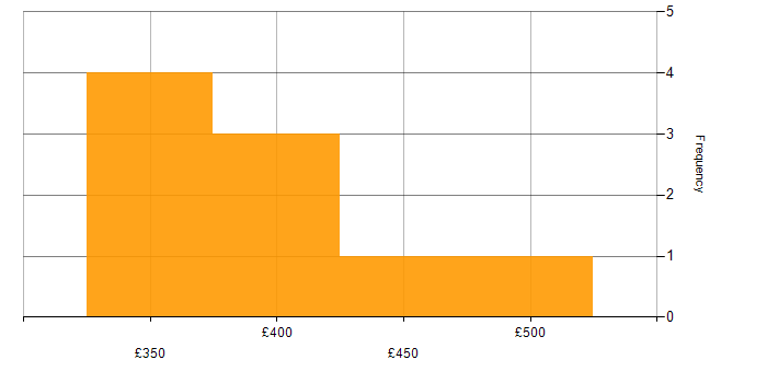 Daily rate histogram for Amazon Redshift in Manchester