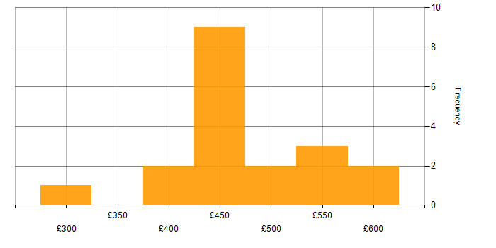 Daily rate histogram for AngularJS in Manchester