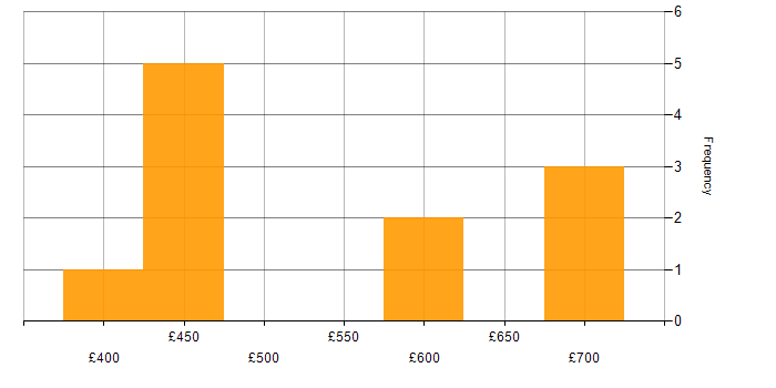 Daily rate histogram for AWS Certification in Manchester